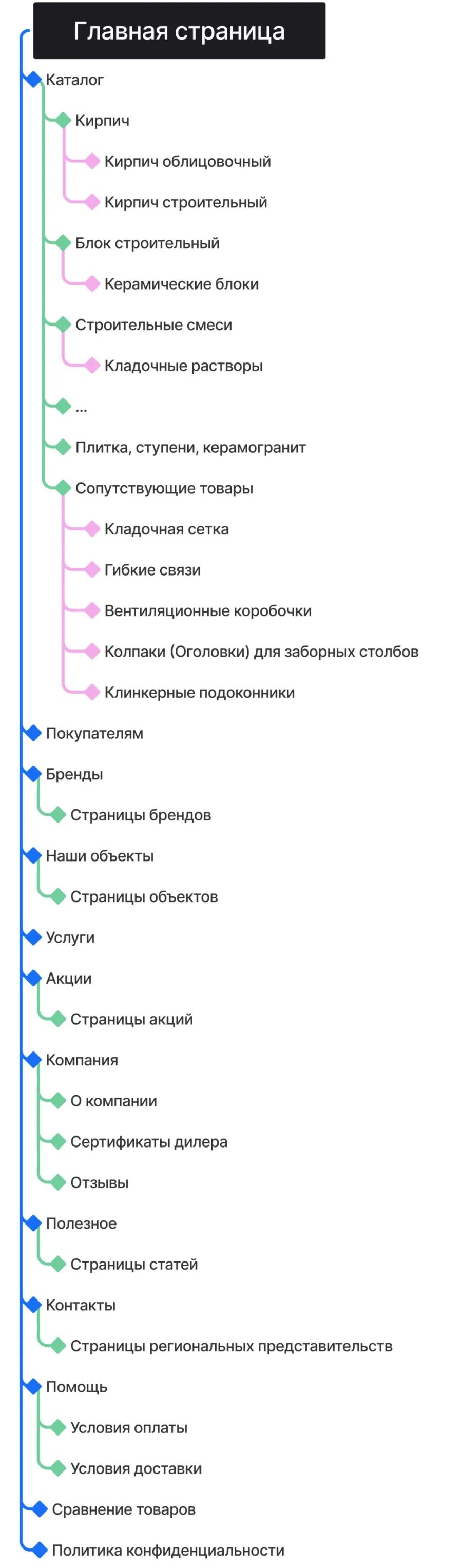 Структура мобильной версии созданного сайта для компании MAXPOL от ART6 в Орле